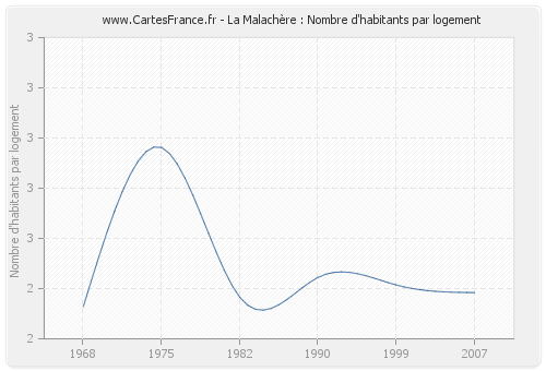 La Malachère : Nombre d'habitants par logement